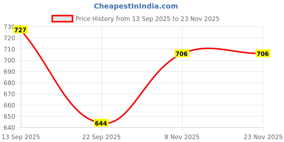 nykaa.com vlado's himalayan organic Vlado's Himalayan Organics Vlado's Glutathione Builder for Anti-Ageing & Skin Brightening Tablets vlado's himalayan organic Price History Graph from 13 Sep 2025 to 23 Nov 2025