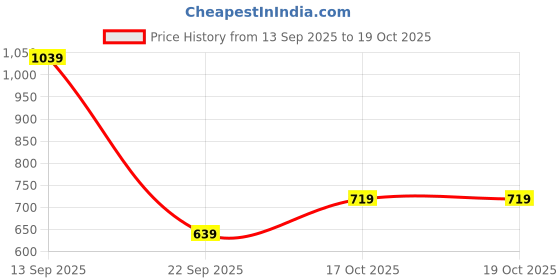 nykaa.com vlado's himalayan organic Vlado's Himalayan Organics Biotin 10000 Mcg Supplement Keratin AminoAcids & Multivitamin Tablets vlado's himalayan organic Price History Graph from 13 Sep 2025 to 18 Oct 2025