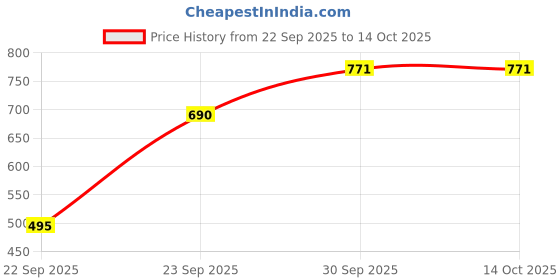 nykaa.com vlado's himalayan organic Vlado's Himalayan Organics Highly Absorbable Magnesium Glycinate Nerve and Muscle Health Capsules vlado's himalayan organic Price History Graph from 22 Sep 2025 to 14 Oct 2025