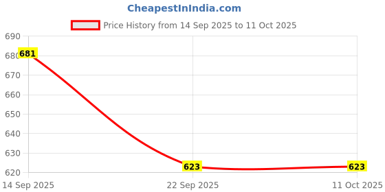 nykaa.com Vlado's Himalayan Organics Iodine Capsules vlado's himalayan organics Price History Graph from 14 Sep 2025 to 11 Oct 2025