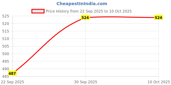 nykaa.com vlado's himalayan organic Vlado's Himalayan Organics Methyl Cobalamin Vitamin B12 1500Mcg Supplement Support Brain Tablets vlado's himalayan organic Price History Graph from 22 Sep 2025 to 9 Oct 2025