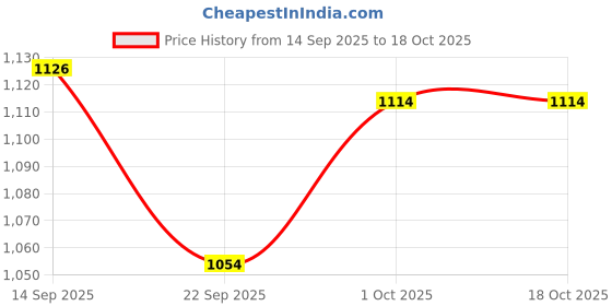 nykaa.com vlado's himalayan organic Vlado's Himalayan Organics Plant Based Liver Support Supplement with Milk Thistle - 60 Veg Capsules vlado's himalayan organic Price History Graph from 14 Sep 2025 to 17 Oct 2025