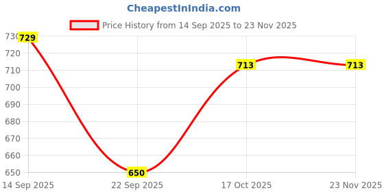 nykaa.com Vlado's Himalayan Organics Probiotics 60 Billion CFU+ Gut Health S For Women Capsules vlado's himalayan organics Price History Graph from 14 Sep 2025 to 22 Nov 2025