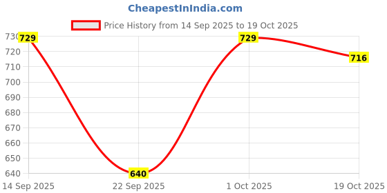 nykaa.com vlado's himalayan organic Vlado's Himalayan Organics Probiotics Supplement 35 Billion Cfu with 16 Strains Prebiotics Capsules vlado's himalayan organic Price History Graph from 14 Sep 2025 to 19 Oct 2025