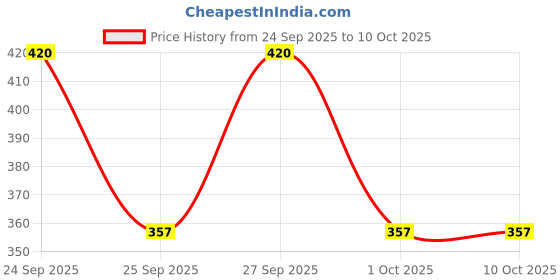 nykaa.com VLCC 7X Ultra Whitening & Brightening Charcoal Peel Off Mask vlcc Price History Graph from 24 Sep 2025 to 10 Oct 2025