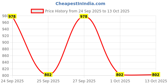 nykaa.com VLCC Anti Blemish Single Facial Kit & Pedicure Manicure Kit Combo vlcc Price History Graph from 24 Sep 2025 to 13 Oct 2025