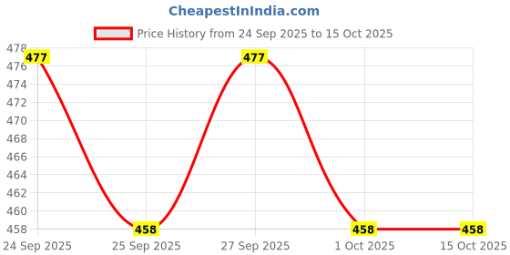 nykaa.com VLCC Ayurveda Multani Mitti Face Pack - Pack of 3 vlcc Price History Graph from 24 Sep 2025 to 14 Oct 2025