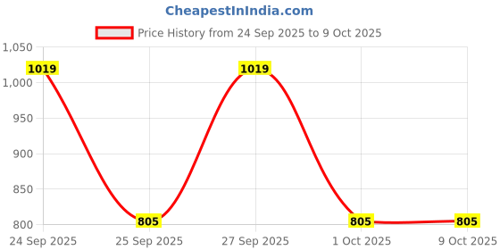 nykaa.com VLCC Charcoal PeelOff Mask & Vitamin C Day Cream SPF 30 Combo vlcc Price History Graph from 24 Sep 2025 to 8 Oct 2025