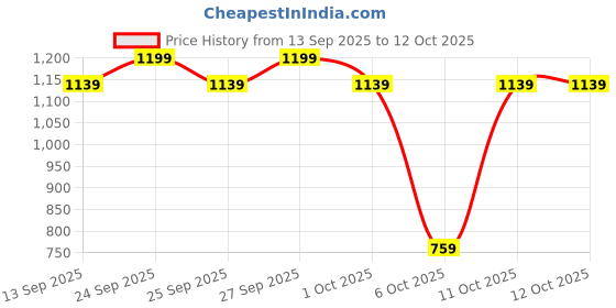 nykaa.com VLCC Clinic Proshape Slimming Gel vlcc clinic Price History Graph from 13 Sep 2025 to 12 Oct 2025