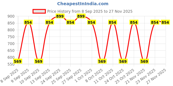 nykaa.com VLCC Clinic Proshape Slimming Oil vlcc clinic Price History Graph from 8 Sep 2025 to 27 Nov 2025