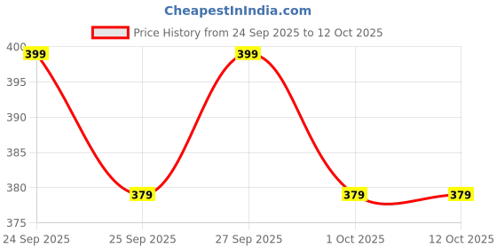 nykaa.com VLCC Clinic ProYouth Undereye Cream With Caffeine & 2X Peptide vlcc clinic Price History Graph from 24 Sep 2025 to 12 Oct 2025
