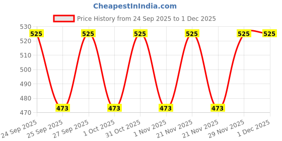 nykaa.com VLCC Eternal Youth Skin Firming Under Eye Gel vlcc Price History Graph from 24 Sep 2025 to 1 Dec 2025