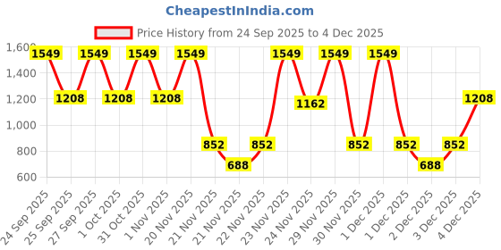 nykaa.com VLCC Gold Facial Kit for Bright and Radiant Complexion + Free Rose Water Toner vlcc Price History Graph from 24 Sep 2025 to 4 Dec 2025