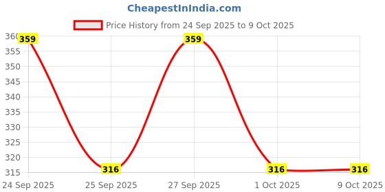 nykaa.com VLCC Gold Facial Kit For Luminous & Radiant Complexion vlcc Price History Graph from 24 Sep 2025 to 8 Oct 2025