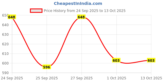 nykaa.com VLCC Honey Moisturiser & UV Protect Face Cream vlcc Price History Graph from 24 Sep 2025 to 13 Oct 2025