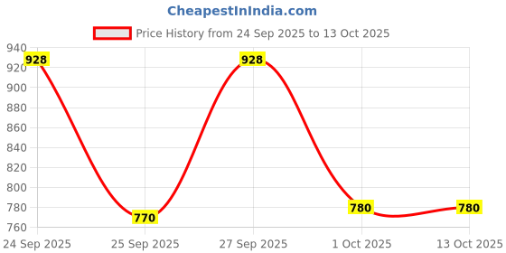 nykaa.com VLCC Honey Moisturiser & Vitamin C Day Cream SPF 30 vlcc Price History Graph from 24 Sep 2025 to 12 Oct 2025