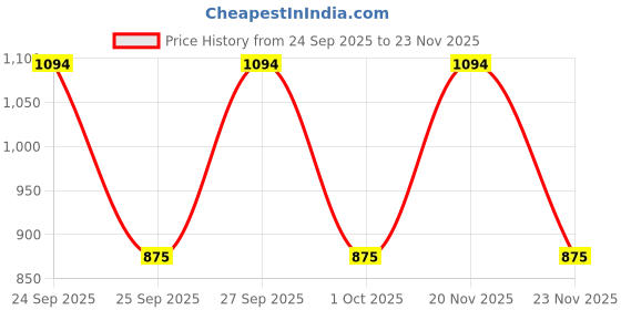 nykaa.com VLCC Honey Moisturiser & Vitamin C Night Serum Combo vlcc Price History Graph from 24 Sep 2025 to 23 Nov 2025