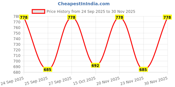 nykaa.com VLCC Honey Moisturiser & Vitamin C Serum Facial Kit vlcc Price History Graph from 24 Sep 2025 to 30 Nov 2025