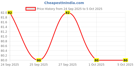 nykaa.com VLCC Insta Glow Gold Bleach vlcc Price History Graph from 24 Sep 2025 to 5 Oct 2025