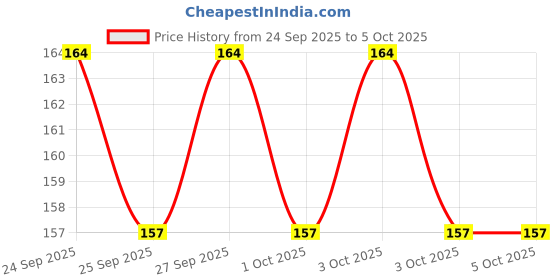 nykaa.com VLCC Insta Glow Gold Bleach Pack of 2 vlcc Price History Graph from 24 Sep 2025 to 5 Oct 2025