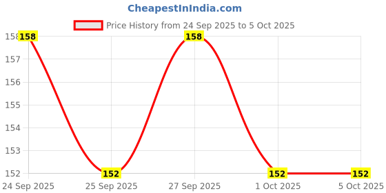nykaa.com VLCC Insta Glow Herbal Bleach Pack of 2 vlcc Price History Graph from 24 Sep 2025 to 5 Oct 2025