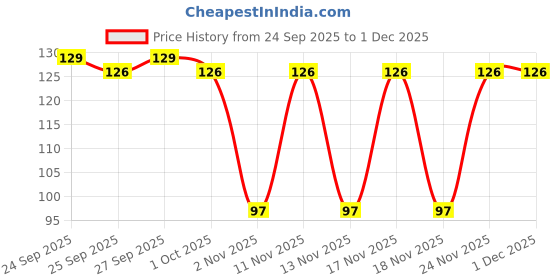 nykaa.com VLCC Natural & Herbal Henna - Buy 1 Get 1 Free vlcc Price History Graph from 24 Sep 2025 to 1 Dec 2025