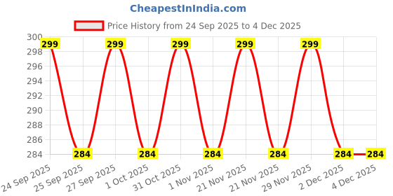 nykaa.com VLCC Oil Defense Scrub With Salicylic Acid Serum Green Tea & Rice vlcc Price History Graph from 24 Sep 2025 to 4 Dec 2025