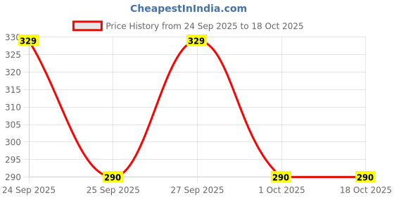 nykaa.com VLCC Papaya Fruit Single Facial Kit vlcc Price History Graph from 24 Sep 2025 to 18 Oct 2025