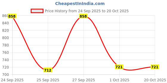 nykaa.com VLCC Pedicure Manicure Kit & Rose Water Toner Combo vlcc Price History Graph from 24 Sep 2025 to 20 Oct 2025
