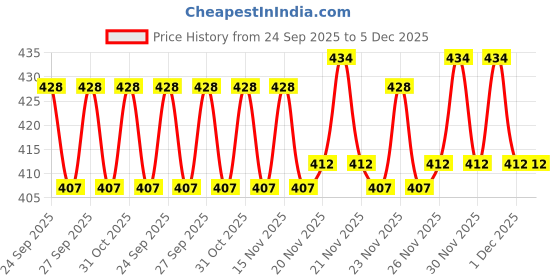 nykaa.com VLCC Rose Water Toner & Sandal Cleansing Milk Combo vlcc Price History Graph from 24 Sep 2025 to 5 Dec 2025