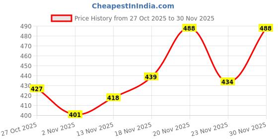 nykaa.com VLCC Salon At Home Combo - Papaya Fruit Facial Kit & Gold Bleach vlcc Price History Graph from 27 Oct 2025 to 30 Nov 2025