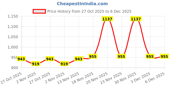 nykaa.com VLCC Salon At Home Combo - Papaya Fruit Facial Kit, Gold Bleach & Manicure Pedicure Kit vlcc Price History Graph from 27 Oct 2025 to 5 Dec 2025
