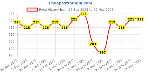 nykaa.com VLCC Sandal Cleansing Milk vlcc Price History Graph from 24 Sep 2025 to 28 Nov 2025
