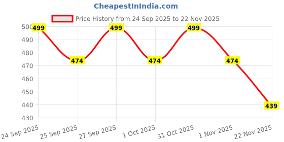 nykaa.com VLCC Sandal Cleansing Milk vlcc Price History Graph from 24 Sep 2025 to 22 Nov 2025