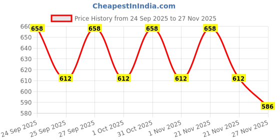 nykaa.com VLCC Silver Single Facial Kit Pack of 2 vlcc Price History Graph from 24 Sep 2025 to 24 Nov 2025