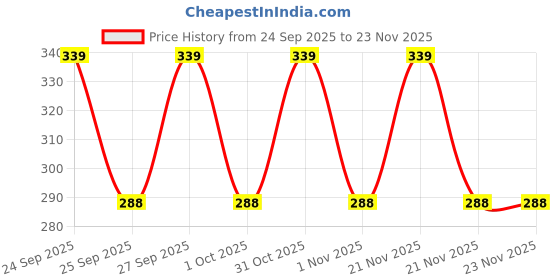 nykaa.com VLCC Skin Defense Mud Face Pack vlcc Price History Graph from 24 Sep 2025 to 22 Nov 2025