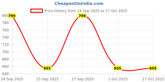 nykaa.com VLCC Specifix Professional Skin Brightening De-Tan Pack vlcc Price History Graph from 24 Sep 2025 to 17 Oct 2025