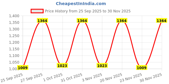 nykaa.com VLCC Vitamin C Day Cream SPF 30 & Night Serum Combo vlcc Price History Graph from 25 Sep 2025 to 30 Nov 2025