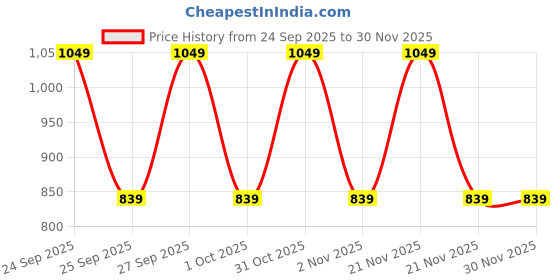 nykaa.com VLCC Vitamin C Facial Kit vlcc Price History Graph from 24 Sep 2025 to 29 Nov 2025