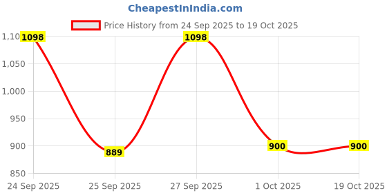 nykaa.com VLCC Vitamin C Facial Kit & Pedicure Manicure Kit Combo vlcc Price History Graph from 24 Sep 2025 to 17 Oct 2025