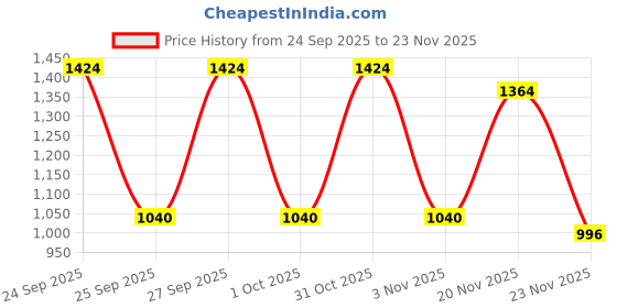 nykaa.com VLCC Vitamin C Night Cream & Serum Combo vlcc Price History Graph from 24 Sep 2025 to 23 Nov 2025
