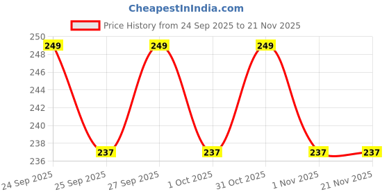 nykaa.com VLCC Walnut Face Scrub vlcc Price History Graph from 24 Sep 2025 to 21 Nov 2025