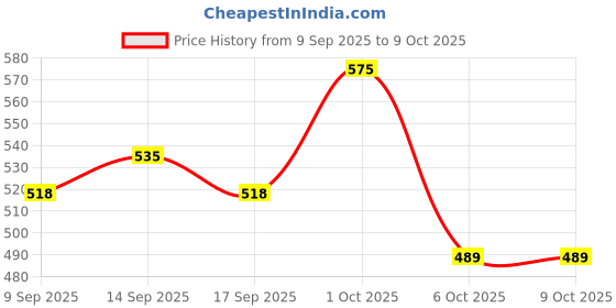 nykaa.com VOESH Classic Pedicure In A Box (Basic 3 Step) - Green Tea voesh Price History Graph from 9 Sep 2025 to 8 Oct 2025