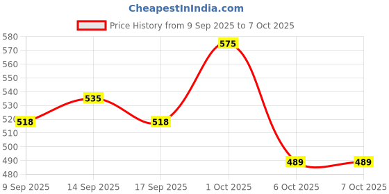 nykaa.com VOESH Classic Pedicure In A Box (Basic 3 Step) - Lavender voesh Price History Graph from 9 Sep 2025 to 7 Oct 2025