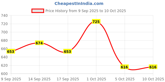 nykaa.com VOESH Deluxe Pedicure In A Box (4 Step) - Cucumber Fresh voesh Price History Graph from 9 Sep 2025 to 9 Oct 2025