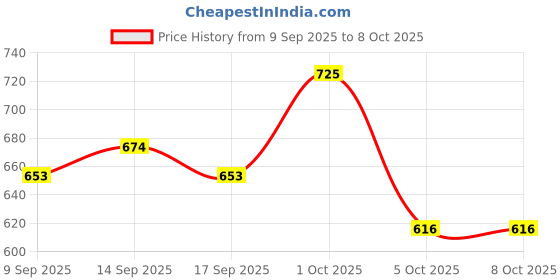 nykaa.com VOESH Deluxe Pedicure In A Box (4 Step) - Eucalyptus Energy Boost voesh Price History Graph from 9 Sep 2025 to 8 Oct 2025
