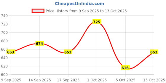 nykaa.com VOESH Deluxe Pedicure In A Box (4 Step) - Lavender Relieve voesh Price History Graph from 9 Sep 2025 to 13 Oct 2025