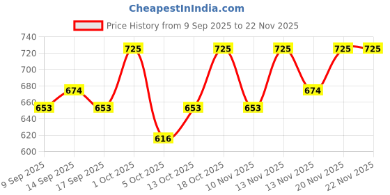 nykaa.com VOESH Deluxe Pedicure In A Box (4 Step) - Olive Sensation voesh Price History Graph from 9 Sep 2025 to 22 Nov 2025