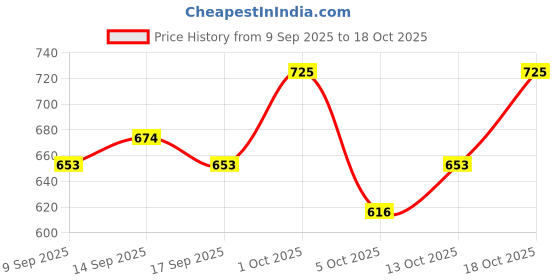 nykaa.com VOESH Deluxe Pedicure In A Box (4 Step) - Vitamin Recharge voesh Price History Graph from 9 Sep 2025 to 18 Oct 2025