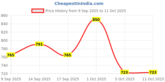 nykaa.com VOESH Glimmer Pedicure in A Box (5 Step) - Golden Glimmer voesh Price History Graph from 9 Sep 2025 to 11 Oct 2025